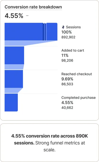 Chart — conversion rate breakdown